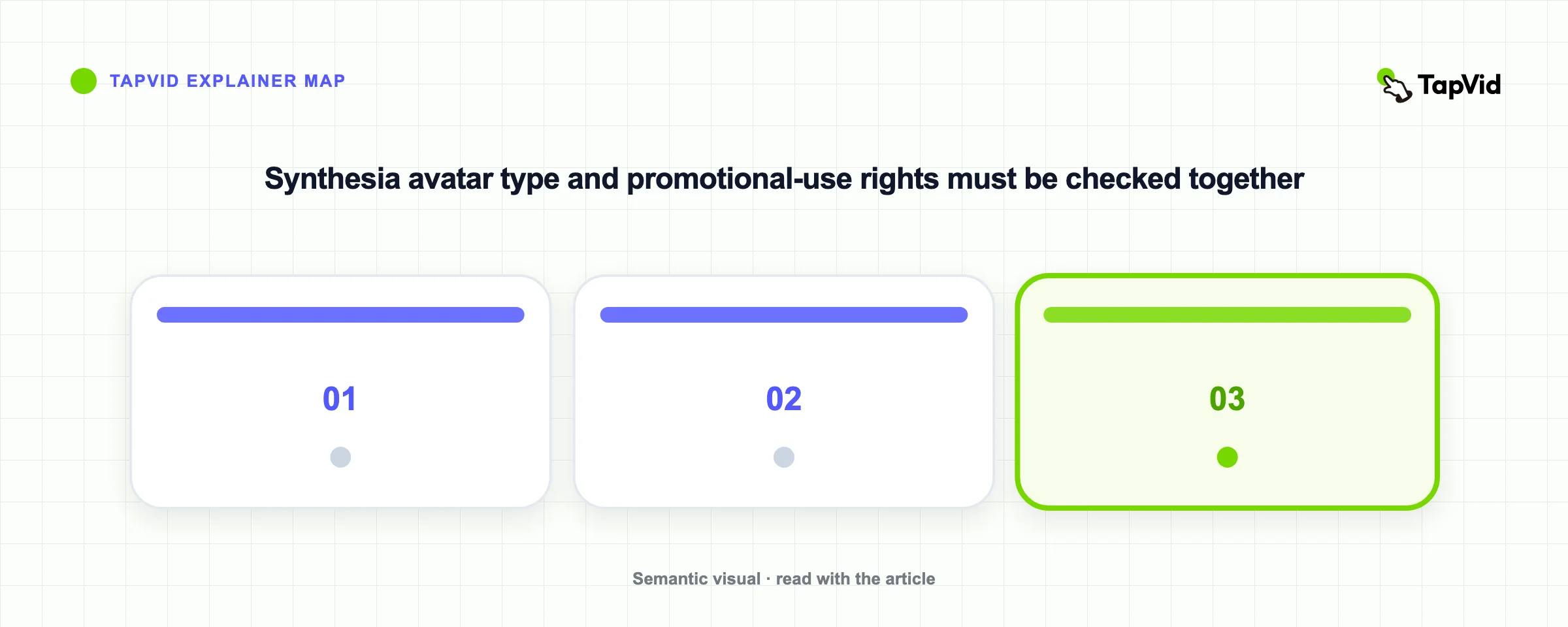 Synthesia avatar type and promotional-use rights must be checked together