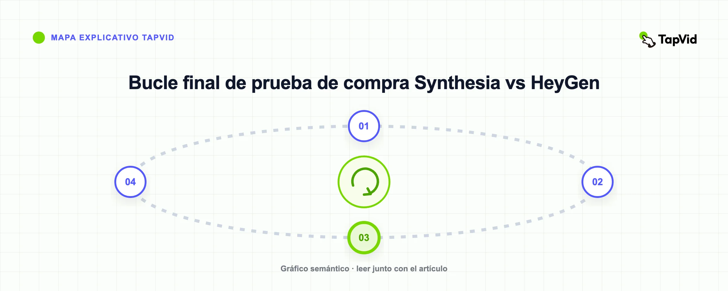 Bucle final de prueba de compra Synthesia vs HeyGen