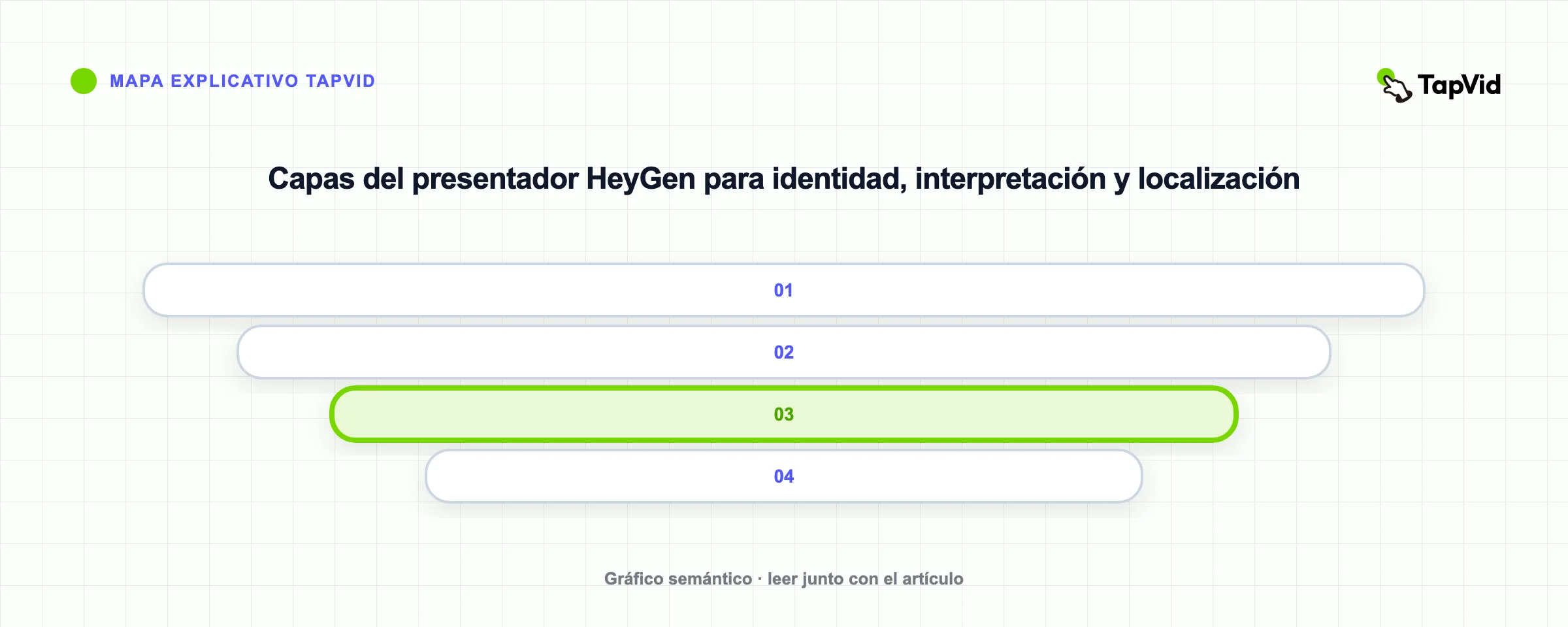 Capas del presentador HeyGen para identidad, interpretación y localización