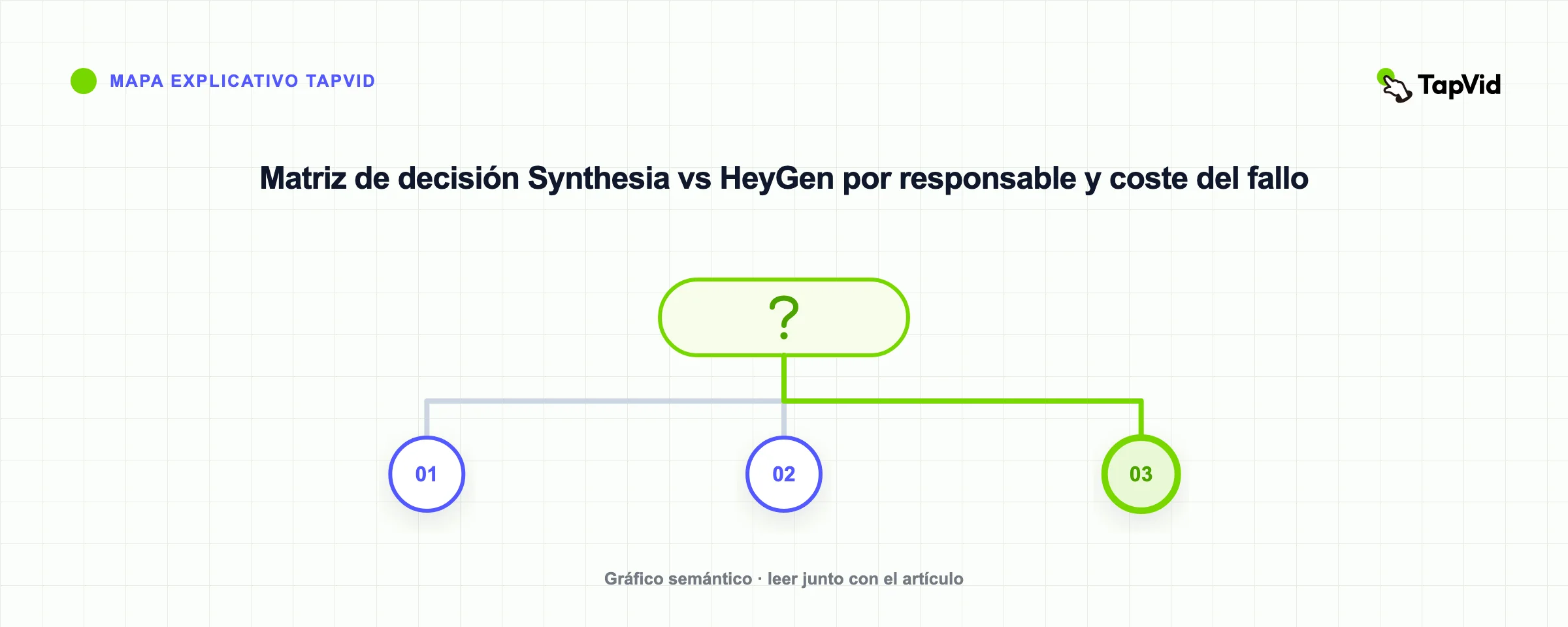 Matriz de decisión Synthesia vs HeyGen por responsable y coste del fallo