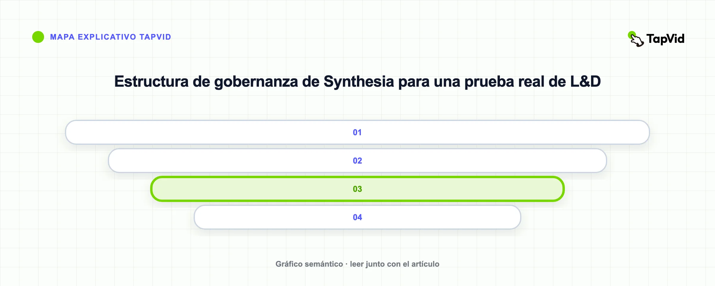 Estructura de gobernanza de Synthesia para una prueba real de L&D