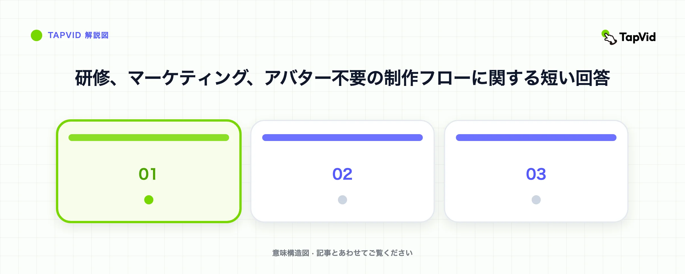 研修、マーケティング、アバター不要の制作フローに関する短い回答