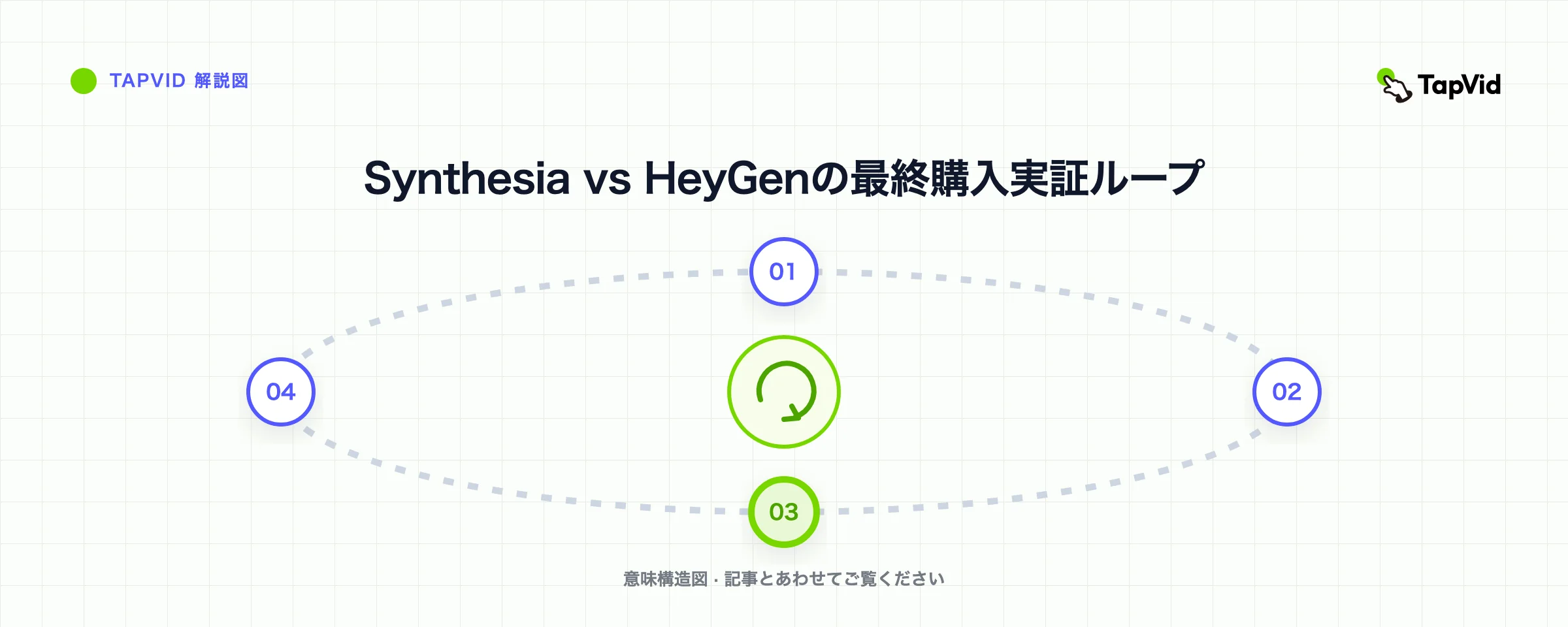 Synthesia vs HeyGenの最終購入実証ループ
