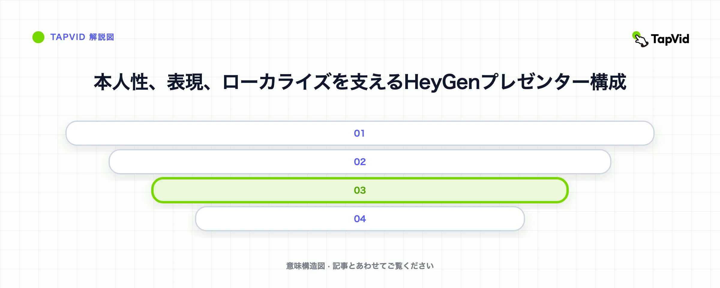 本人性、表現、ローカライズを支えるHeyGenプレゼンター構成