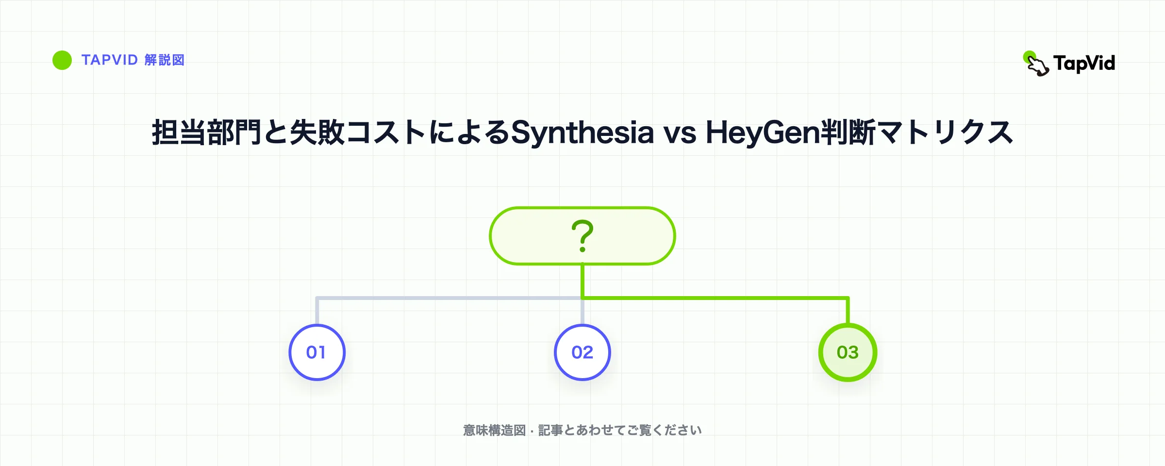 担当部門と失敗コストによるSynthesia vs HeyGen判断マトリクス