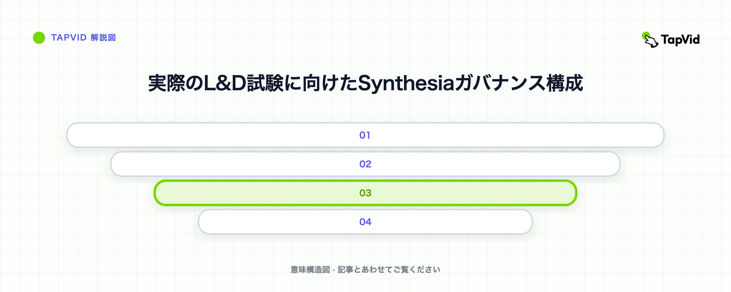 実際のL&D試験に向けたSynthesiaガバナンス構成