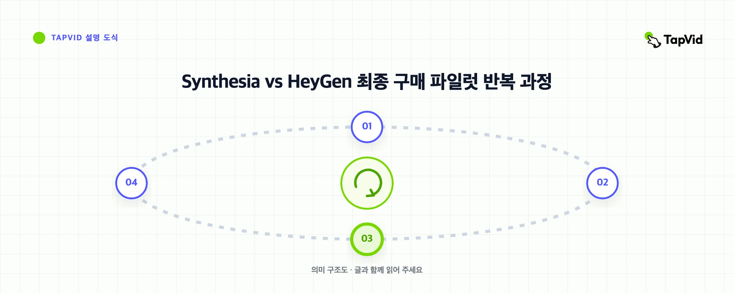 Synthesia vs HeyGen 최종 구매 파일럿 반복 과정