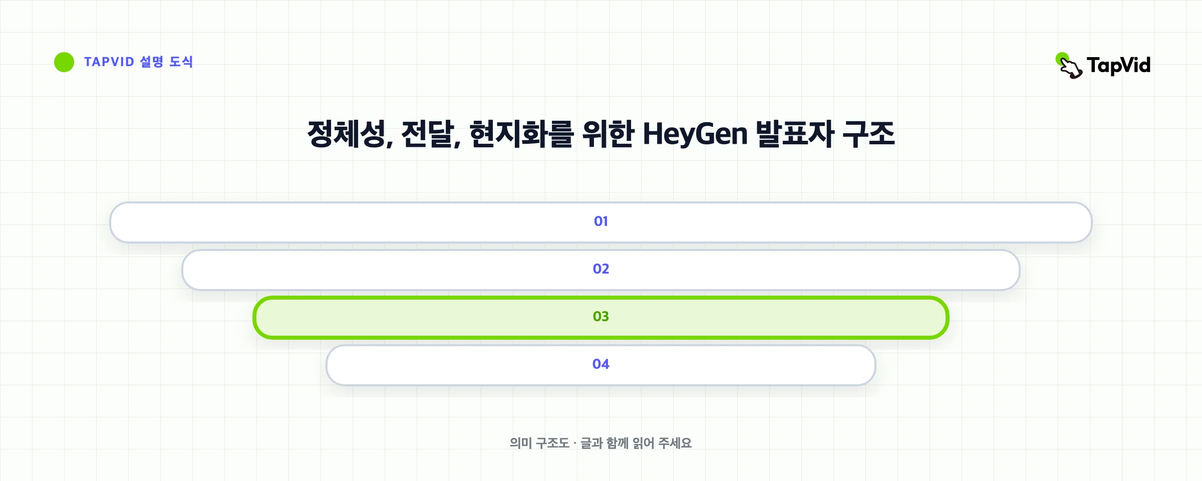 정체성, 전달, 현지화를 위한 HeyGen 발표자 구조