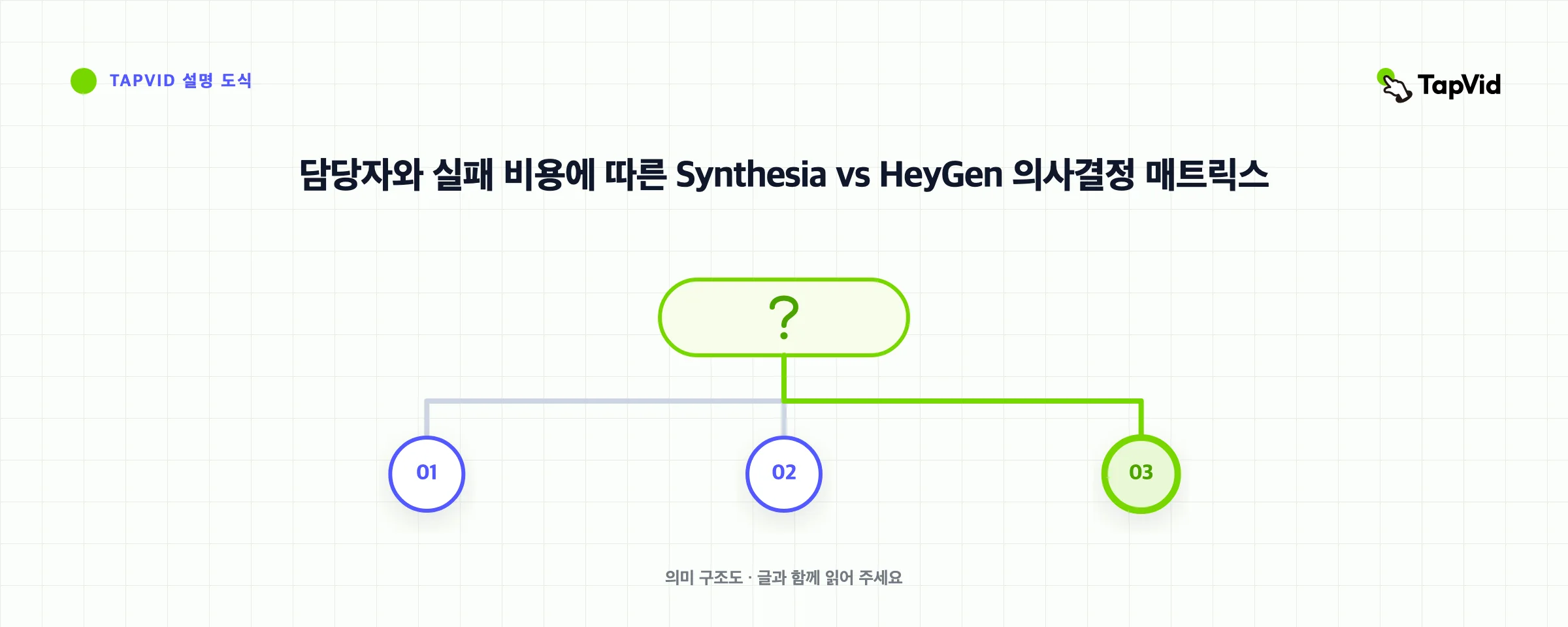 담당자와 실패 비용에 따른 Synthesia vs HeyGen 의사결정 매트릭스