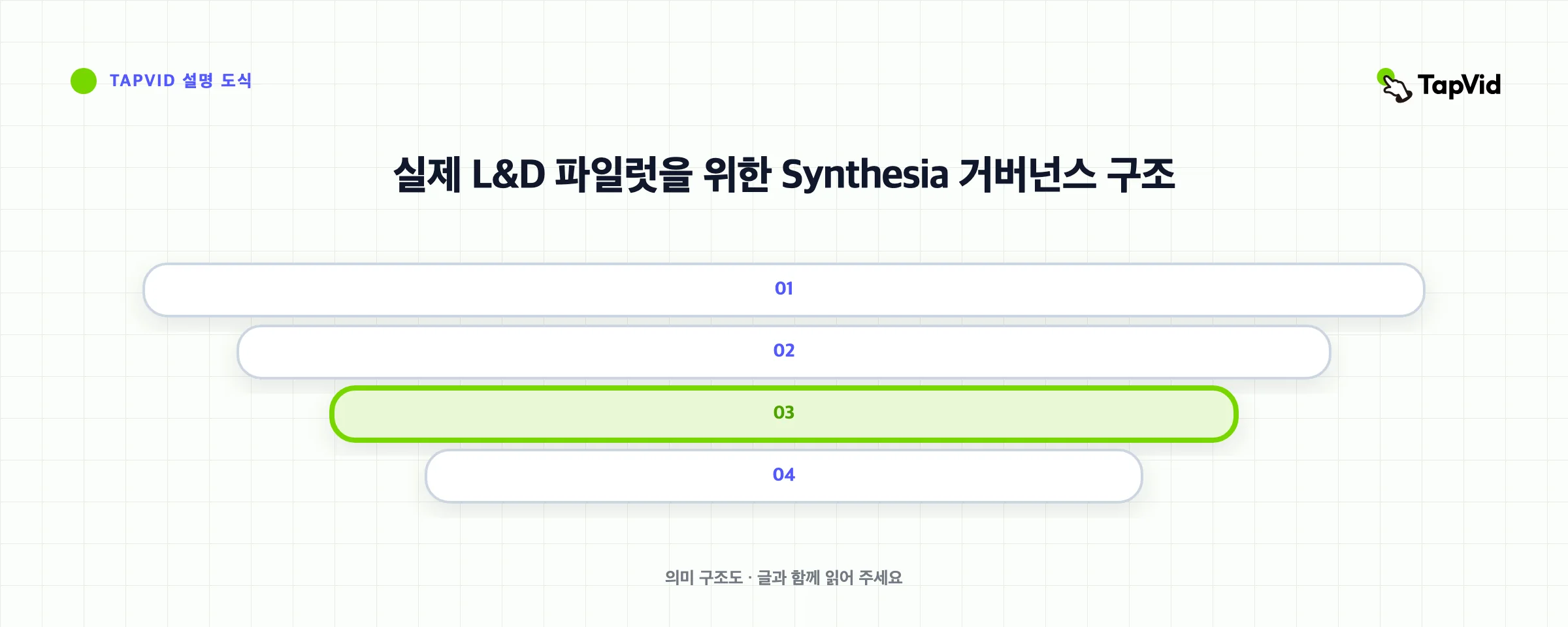 실제 L&D 파일럿을 위한 Synthesia 거버넌스 구조