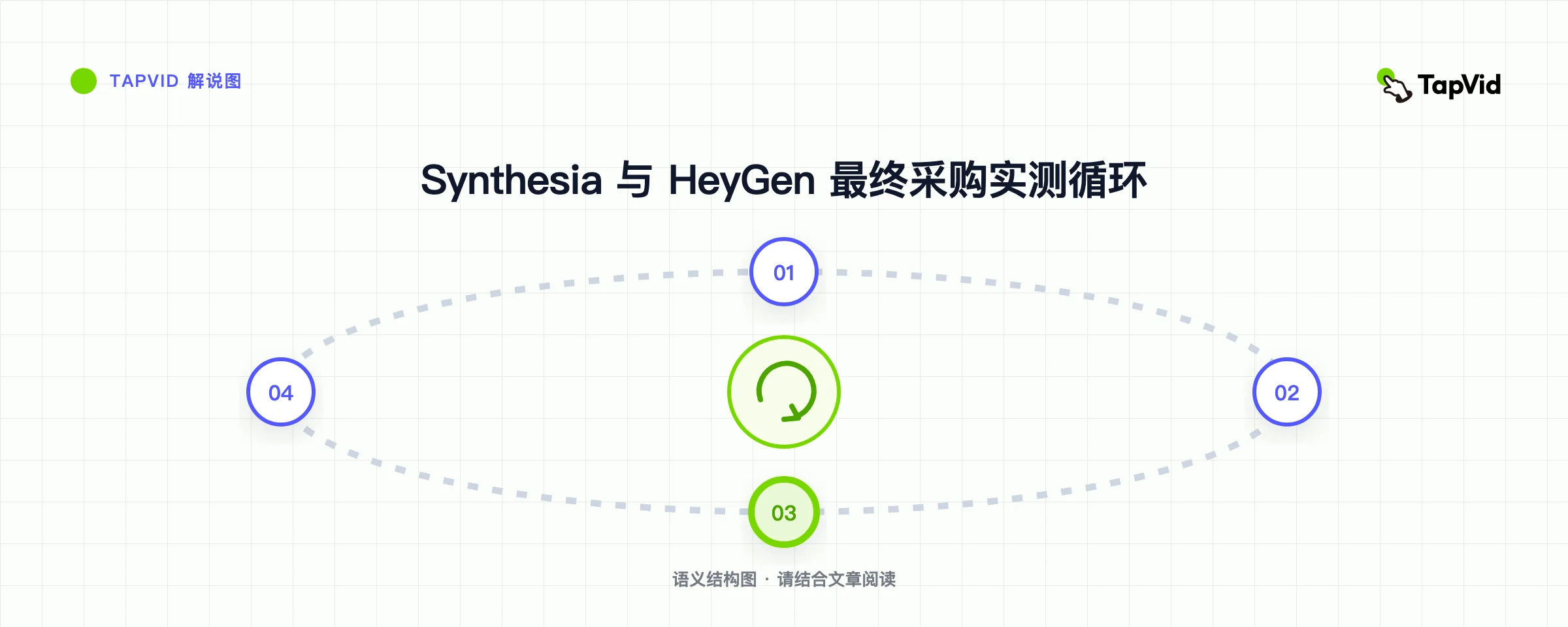 Synthesia 与 HeyGen 最终采购实测循环
