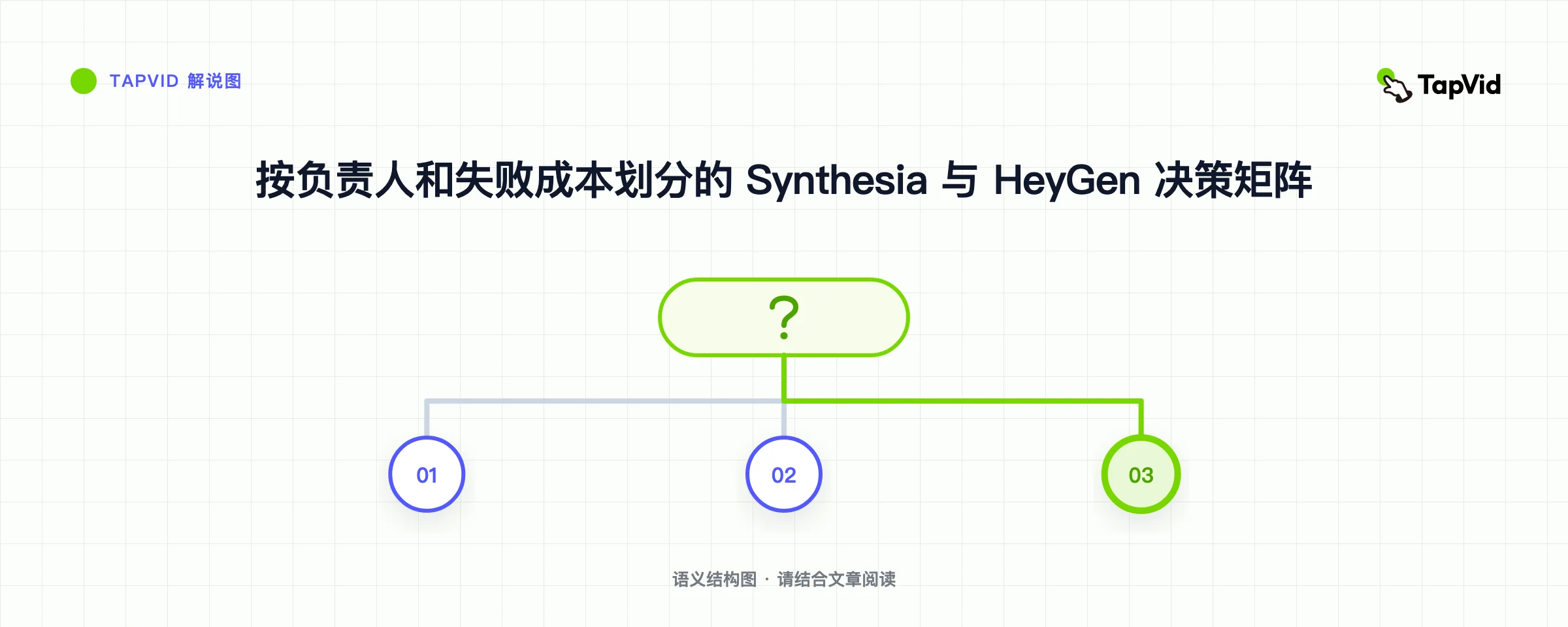 按负责人和失败成本划分的 Synthesia 与 HeyGen 决策矩阵