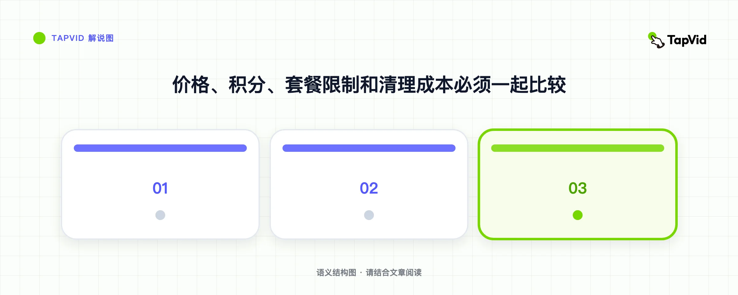 价格、积分、套餐限制和清理成本必须一起比较