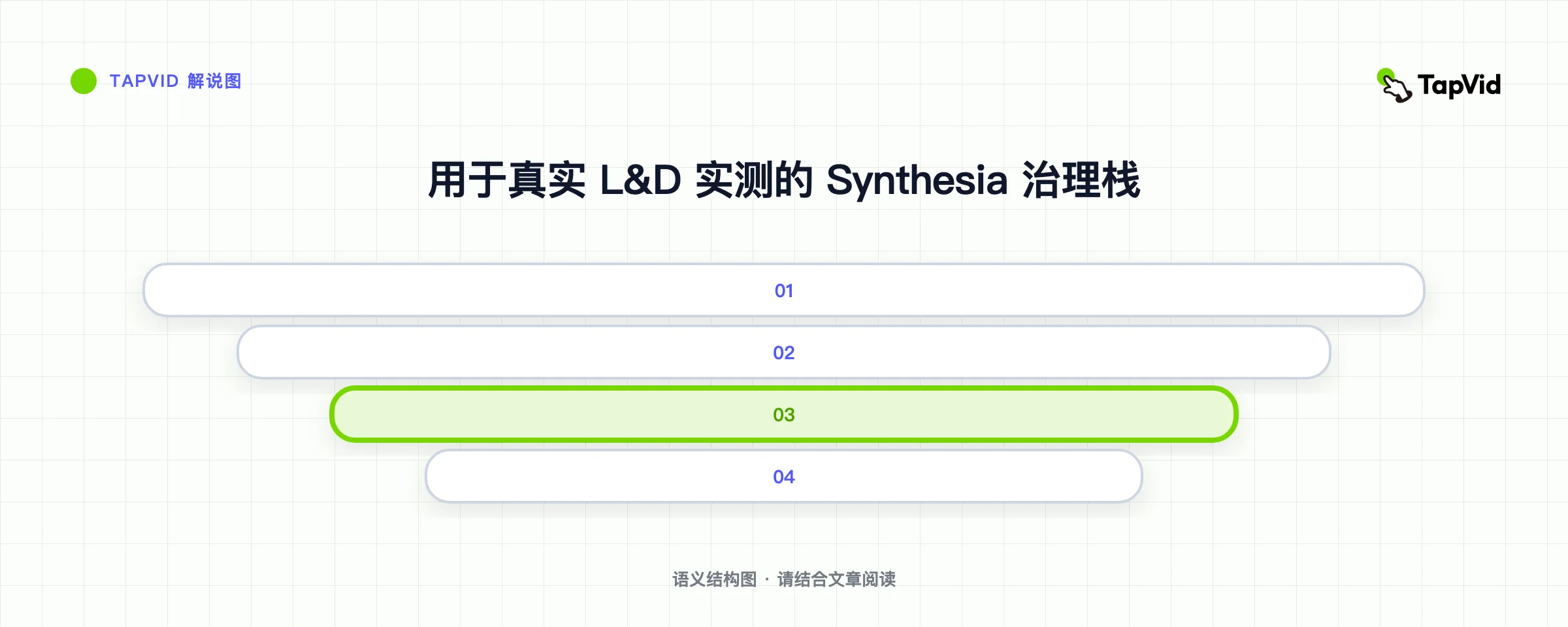 用于真实 L&D 实测的 Synthesia 治理栈