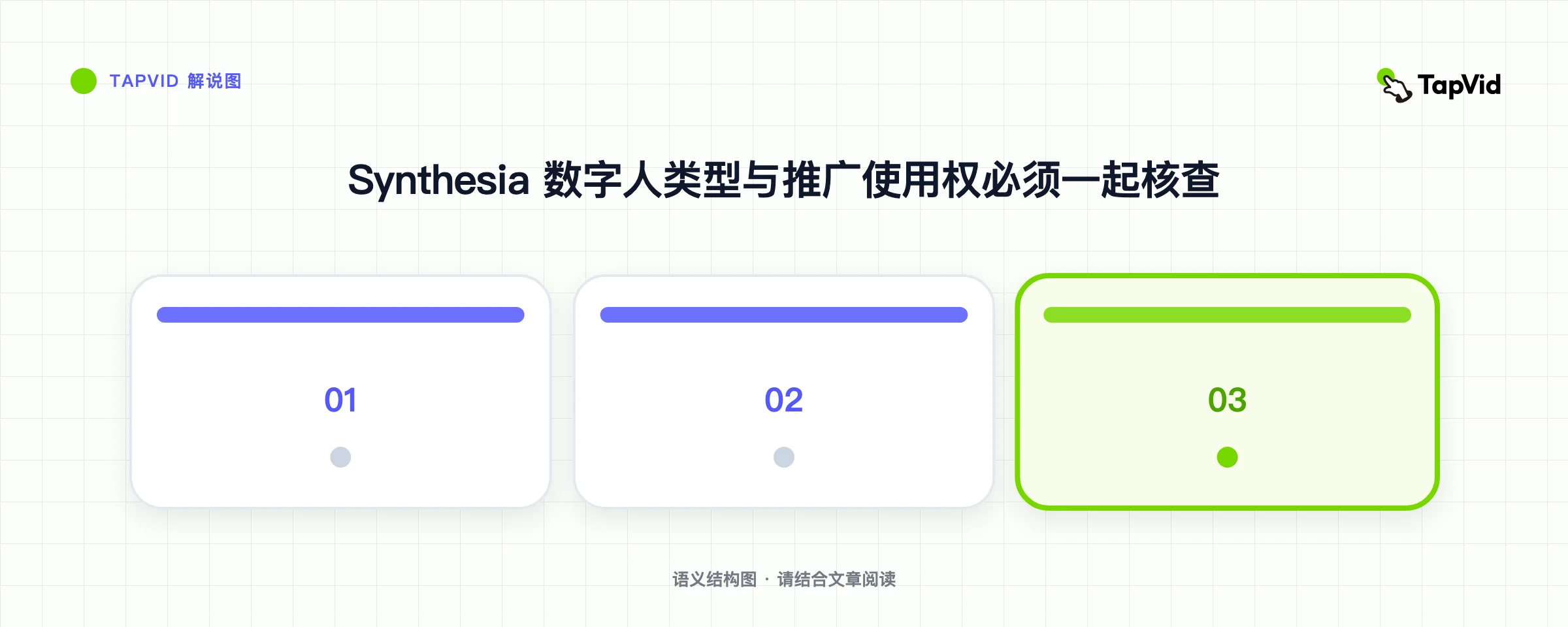 Synthesia 数字人类型与推广使用权必须一起核查