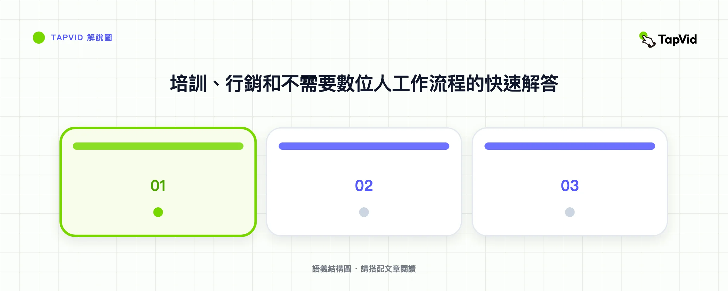 培訓、行銷和不需要數位人工作流程的快速解答