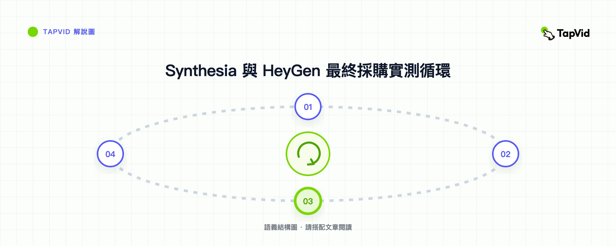 Synthesia 與 HeyGen 最終採購實測循環