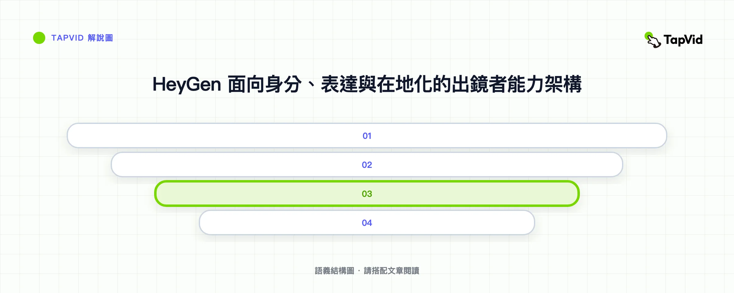 HeyGen 面向身分、表達與在地化的出鏡者能力架構