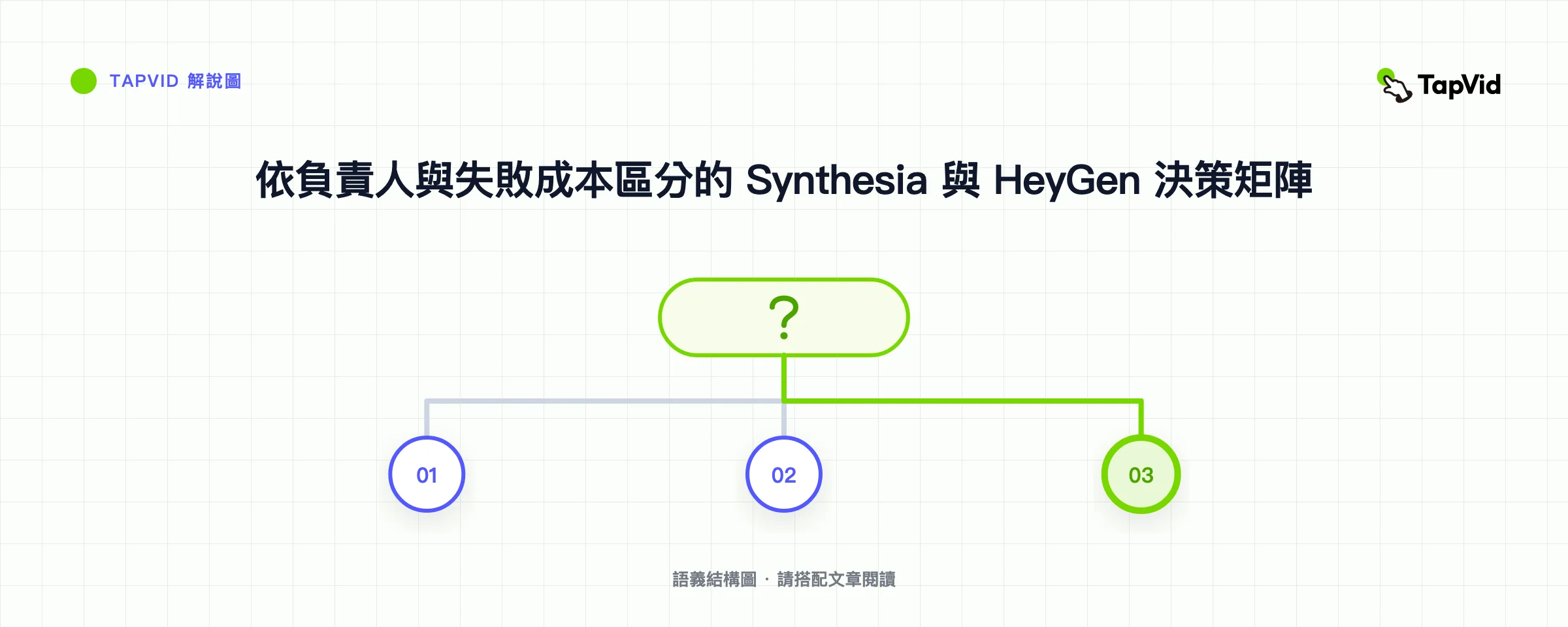 依負責人與失敗成本區分的 Synthesia 與 HeyGen 決策矩陣