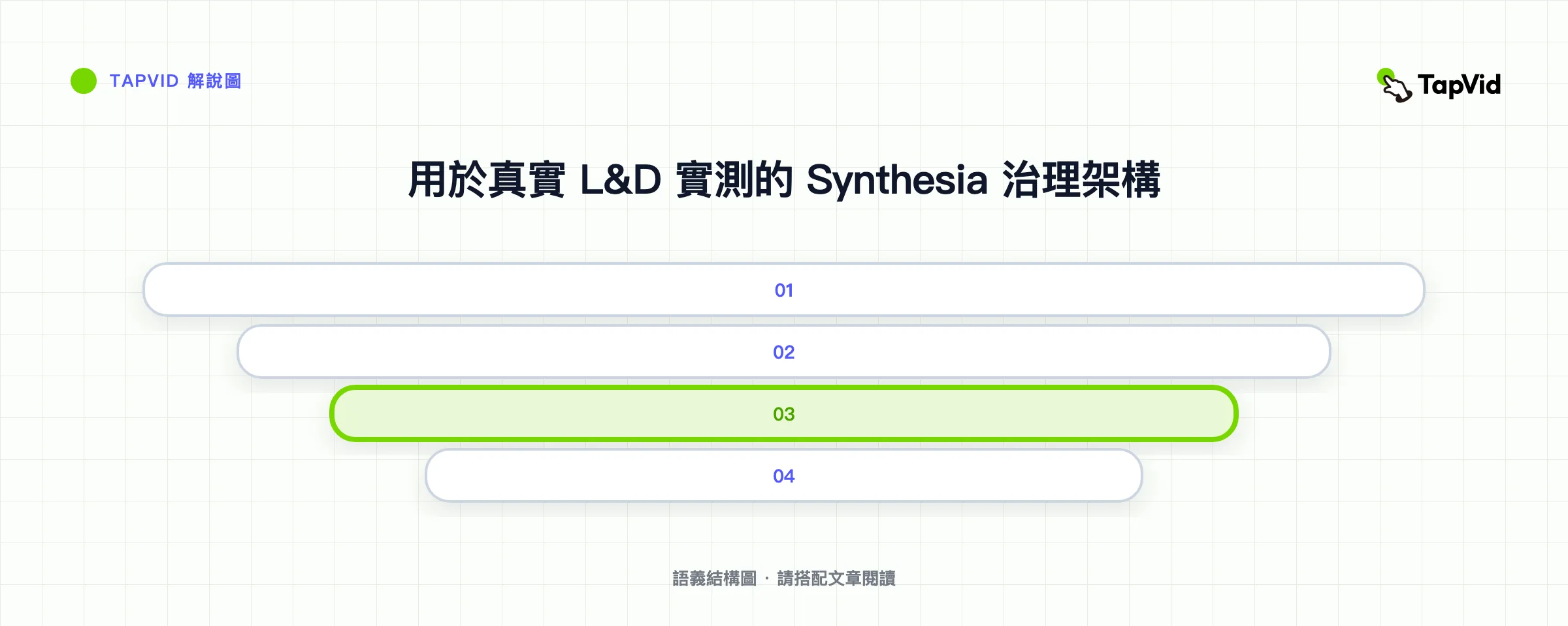 用於真實 L&D 實測的 Synthesia 治理架構