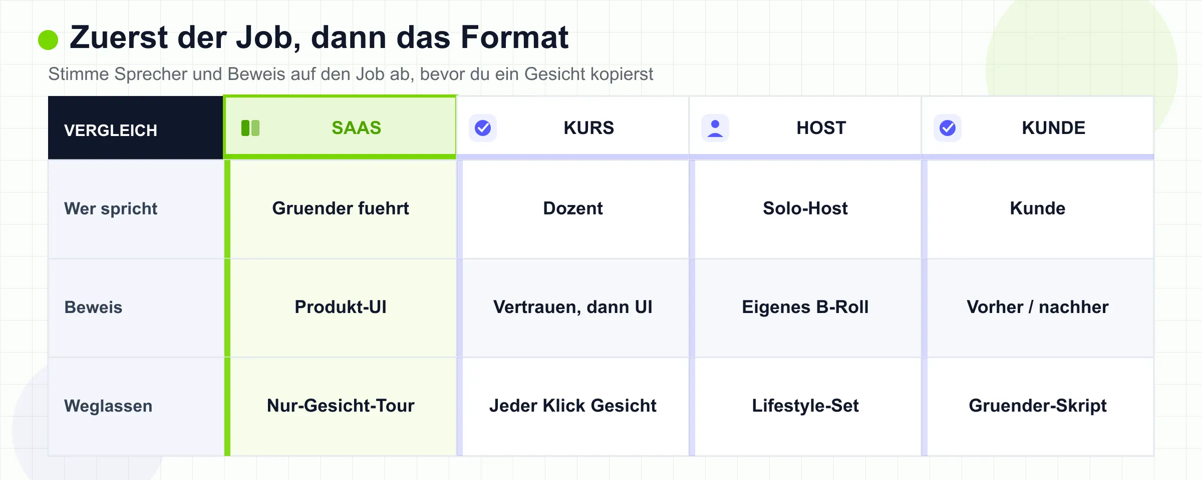 SaaS-, Kurs-, Creator- und Käufer-Talking-Head-Aufgaben verglichen nach Sprecher, Beweis-Ebene und dem, was du nicht kopieren solltest.