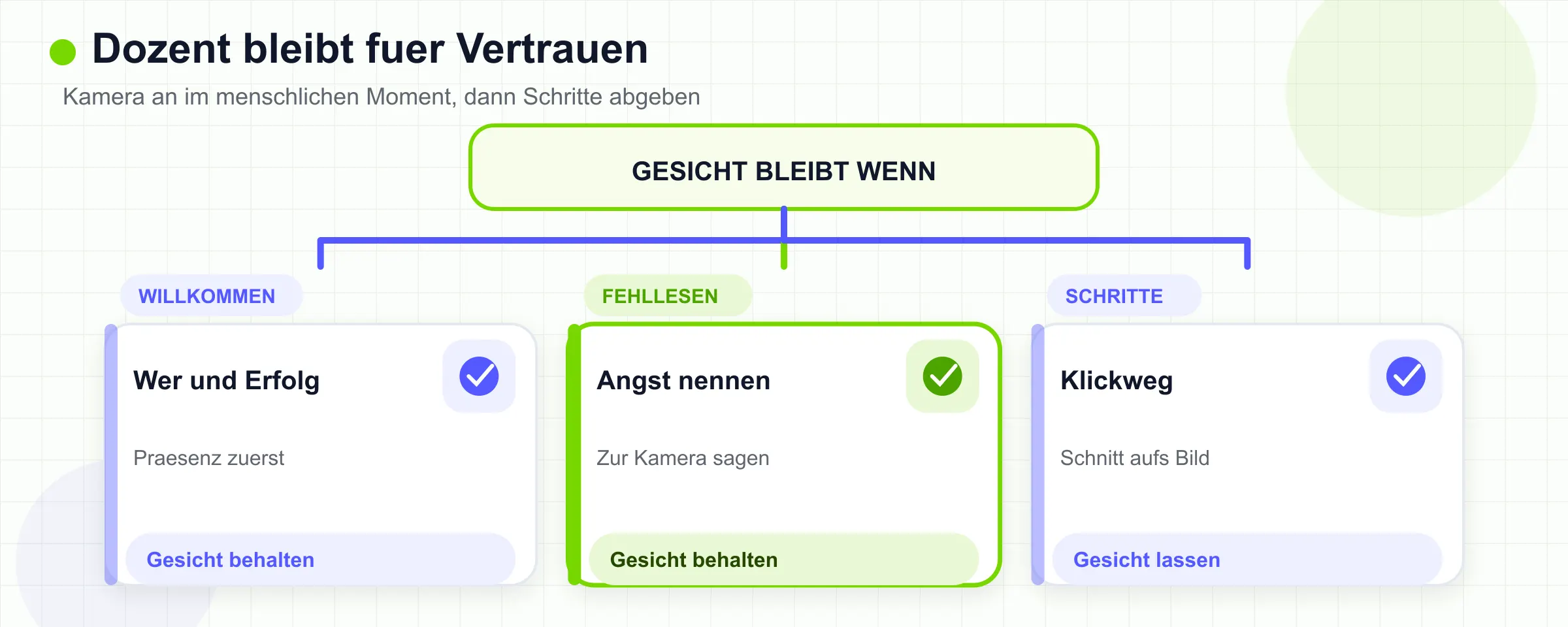 Behalte die Lehrperson für Welcome, Stakes und Fehlannahme. Lass das Gesicht bei der Prozedur weg.
