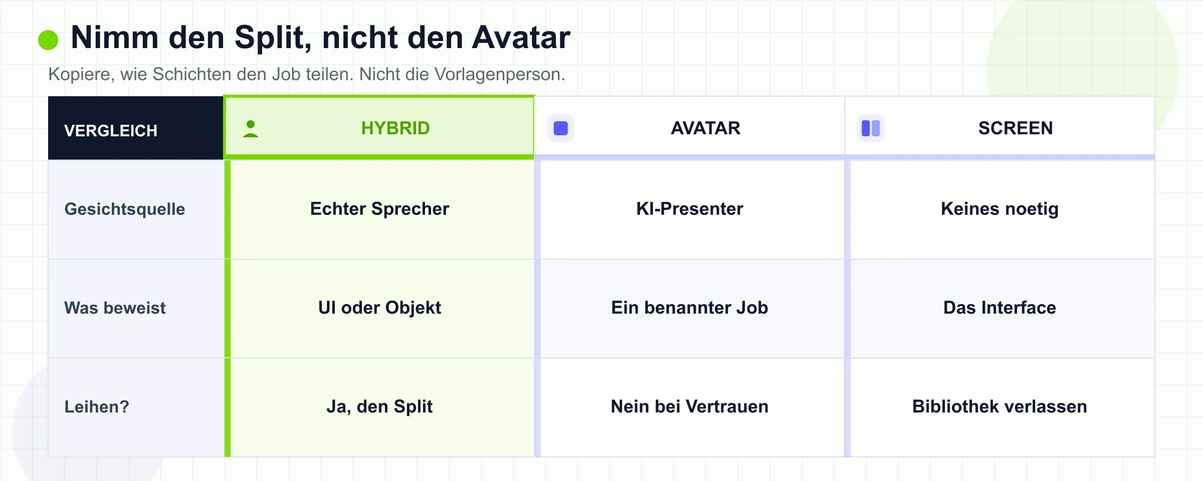 Hybrid, Avatar-Galerie und Screen-only verglichen danach, ob eine benannte Person noch geglaubt werden muss.