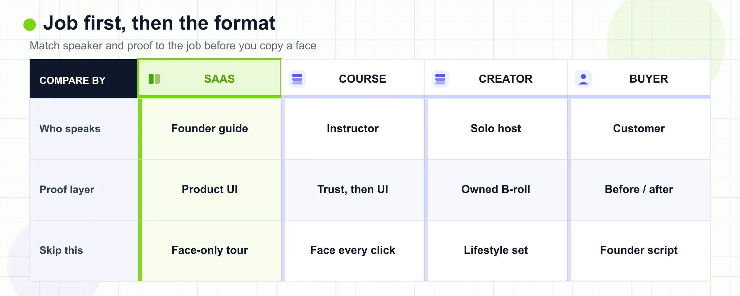 SaaS, course, creator, and buyer talking-head jobs compared by speaker, proof layer, and what not to copy.