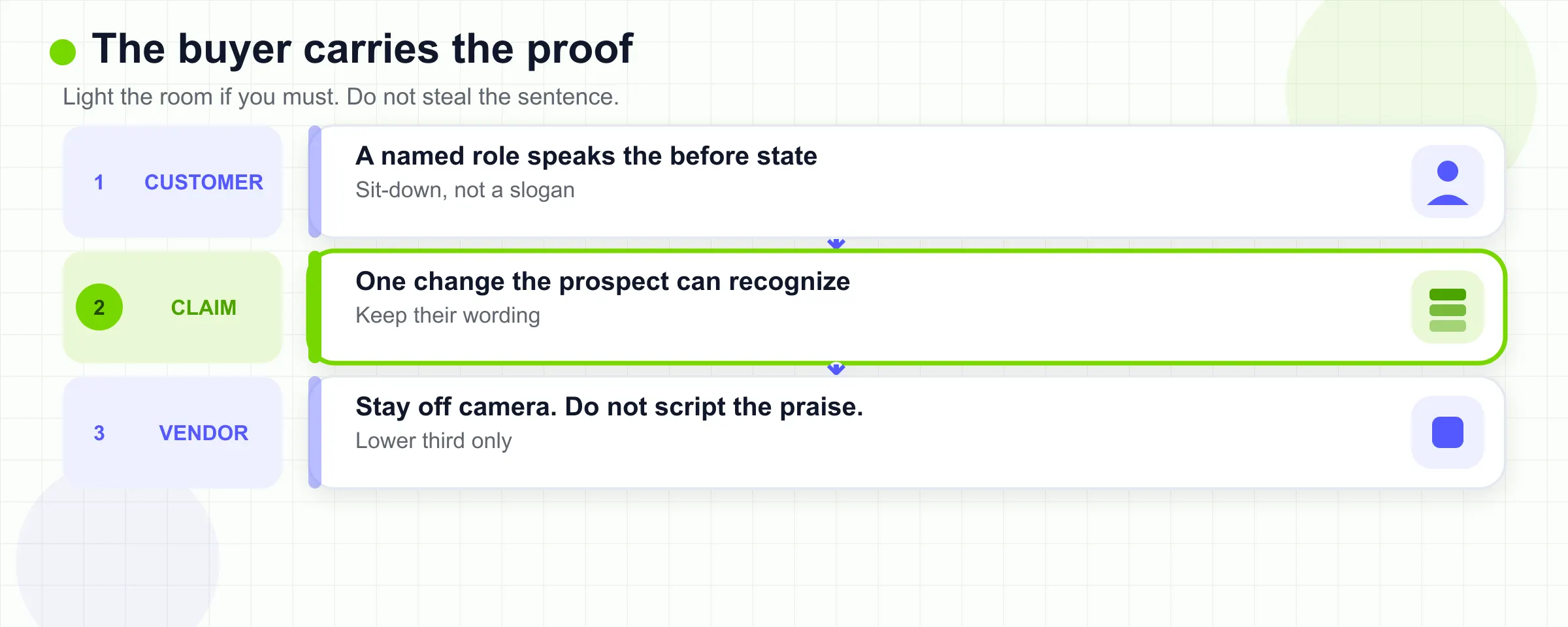 The buyer speaks, the claim stays theirs, and the vendor stays off camera.