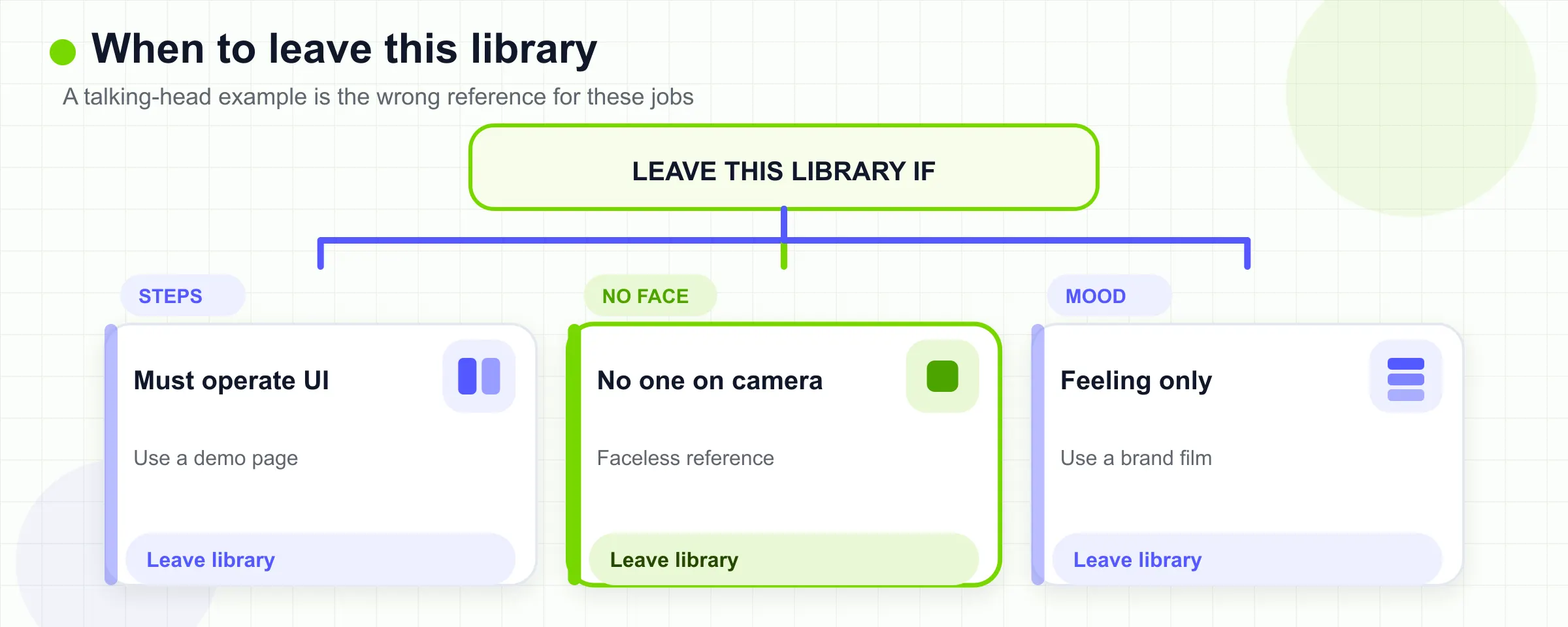 Leave this library when the job is procedure, faceless, or mood.