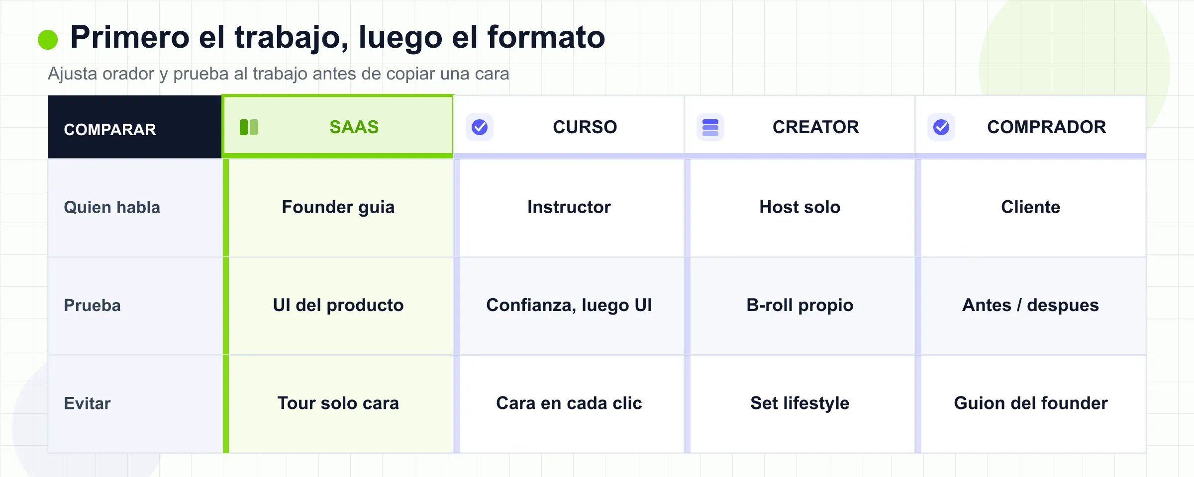 Trabajos talking-head de SaaS, curso, creador y comprador comparados por presentador, capa de prueba y lo que no debes copiar.