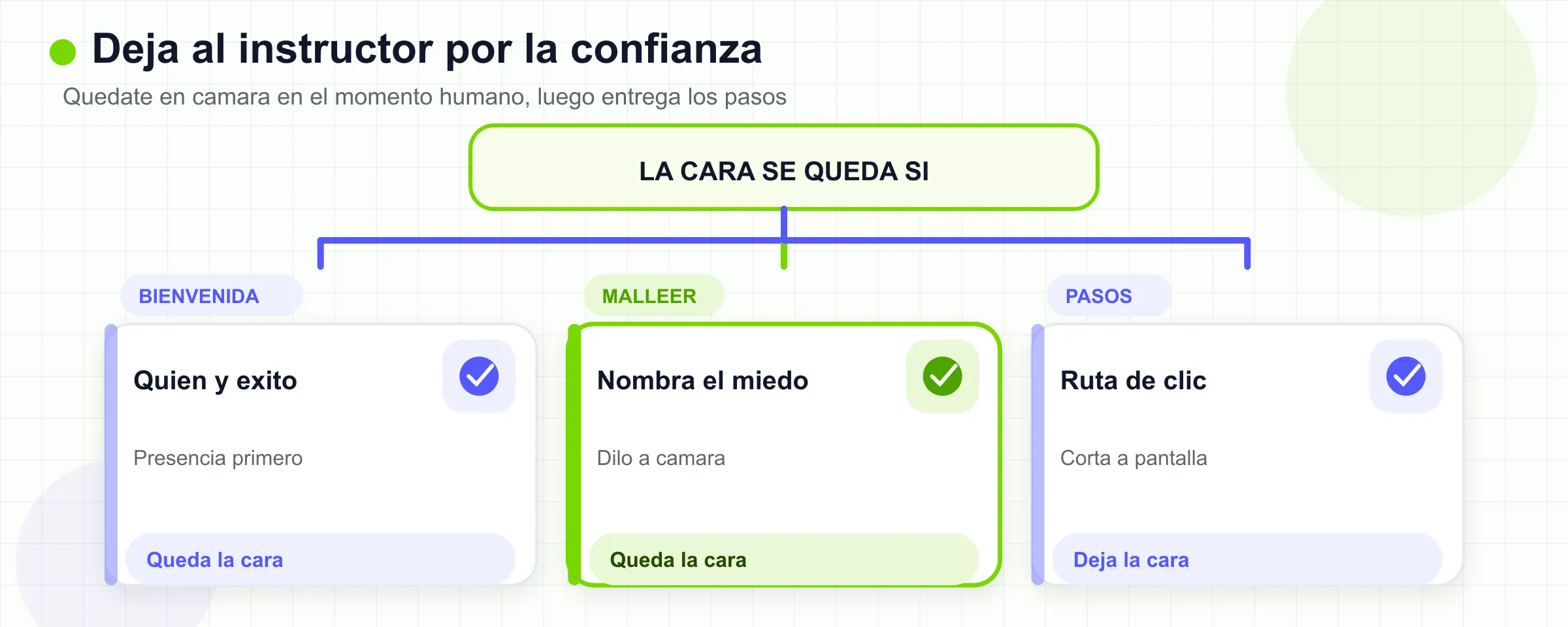 Mantén al instructor para la bienvenida, las apuestas y el malentendido. Deja el rostro en el procedimiento.
