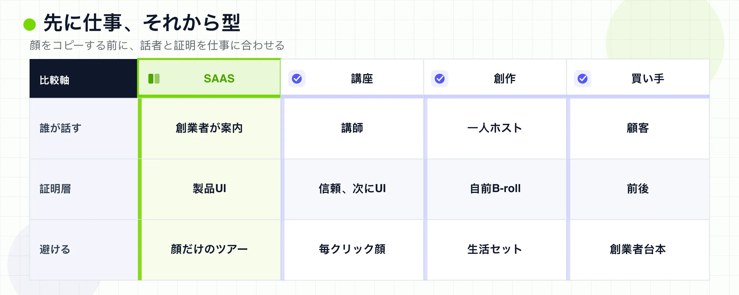 SaaS、講座、クリエイター、買い手のトークヘッドジョブを、話者、証憑の層、コピーしないもので比較する。