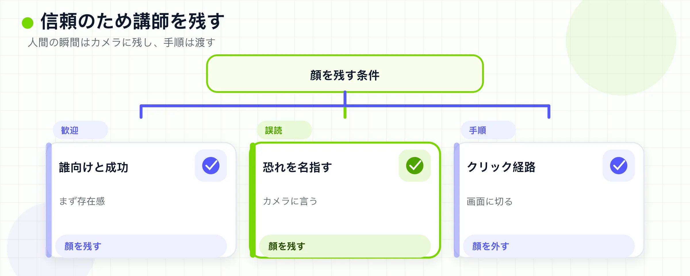 歓迎、利害、誤解には講師を残す。手順では顔を外す。
