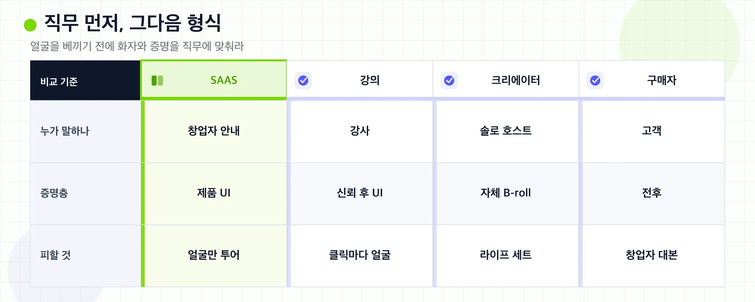 SaaS, 강의, 크리에이터, 구매자 토킹 헤드 업무를 화자, 증거 레이어, 복사하지 말 것으로 비교한다.