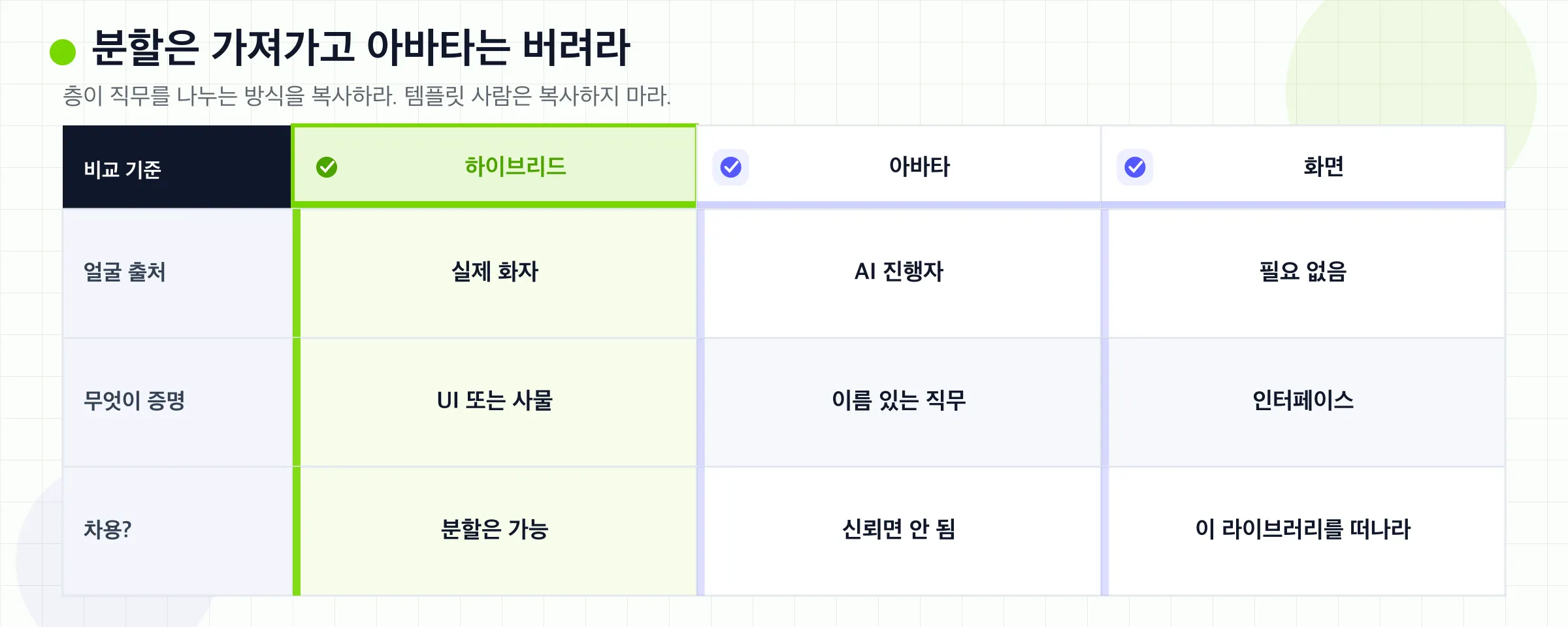 하이브리드, 아바타 갤러리, 화면만을, 이름 있는 사람을 여전히 믿어야 하는지로 비교한다.