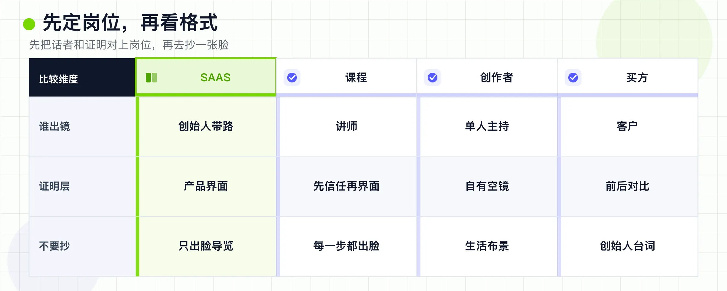 按讲者、证据层和不要抄什么,比较 SaaS、课程、创作者和买方 talking-head 任务。