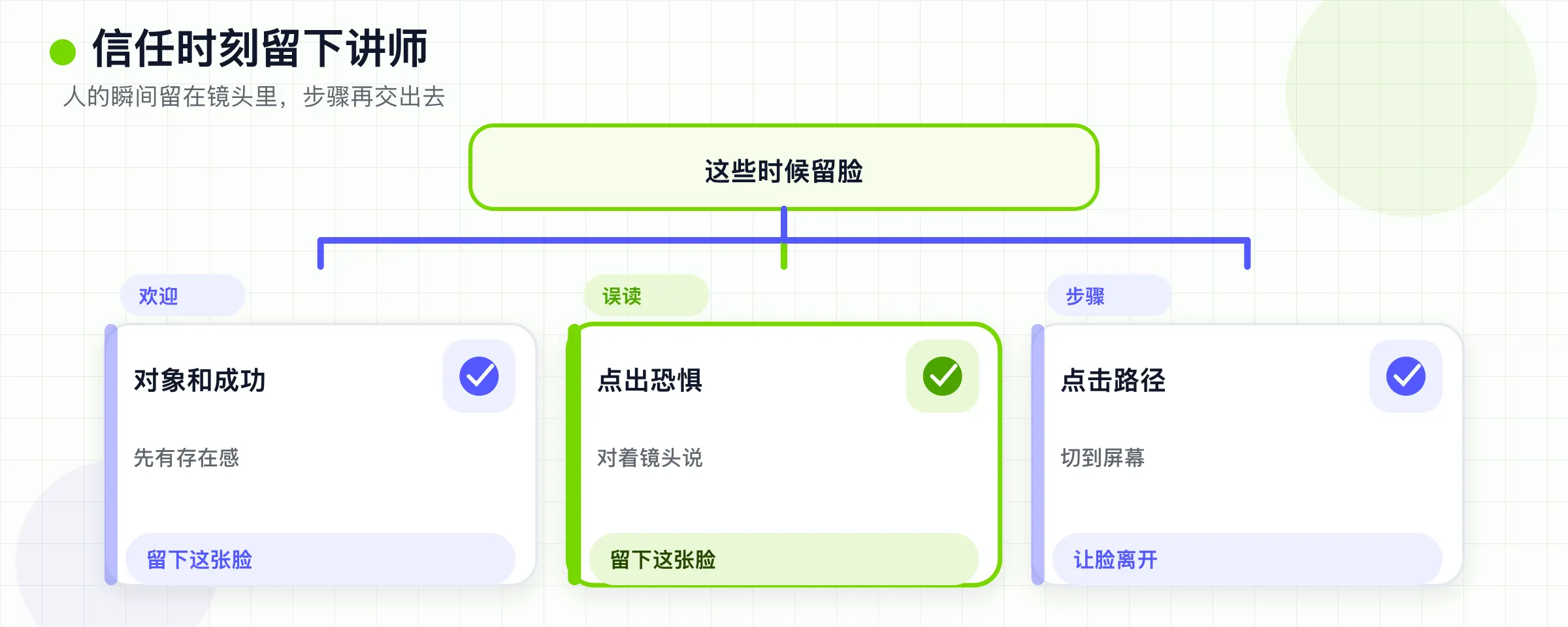 欢迎、利害和误解留下讲师。流程则让人脸离开。