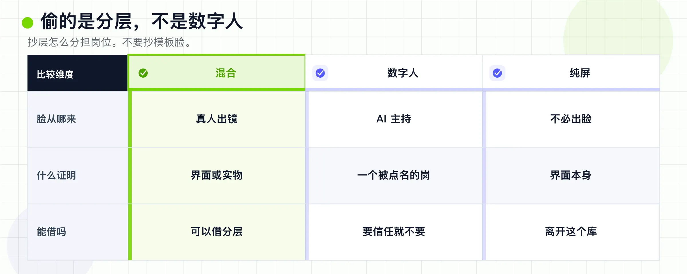 按是否还要相信一个被点名的人,比较混合、avatar 图库和纯屏幕。