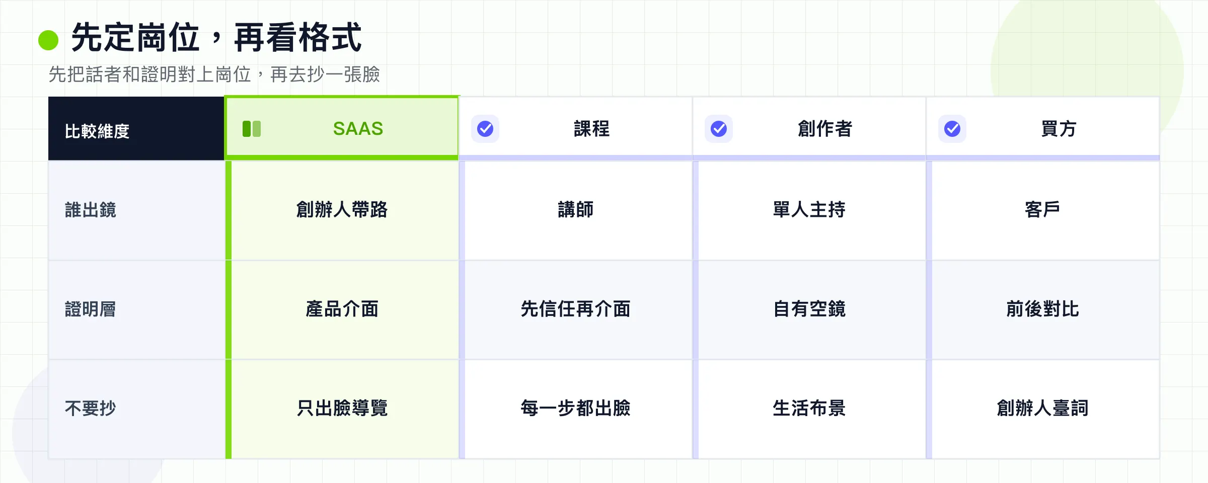依講者、證明層與不該抄什麼,比較 SaaS、課程、創作者與買家 talking-head 任務。