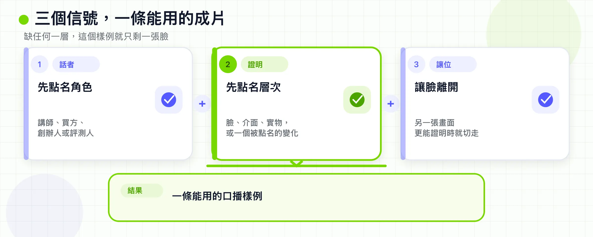 講者角色、證明層,以及臉離開畫面的時刻,合成一條有用的 talking-head 範例。