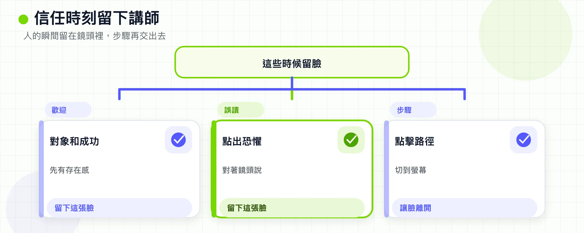 歡迎、利害與誤解留下講師。程序則讓臉離開。