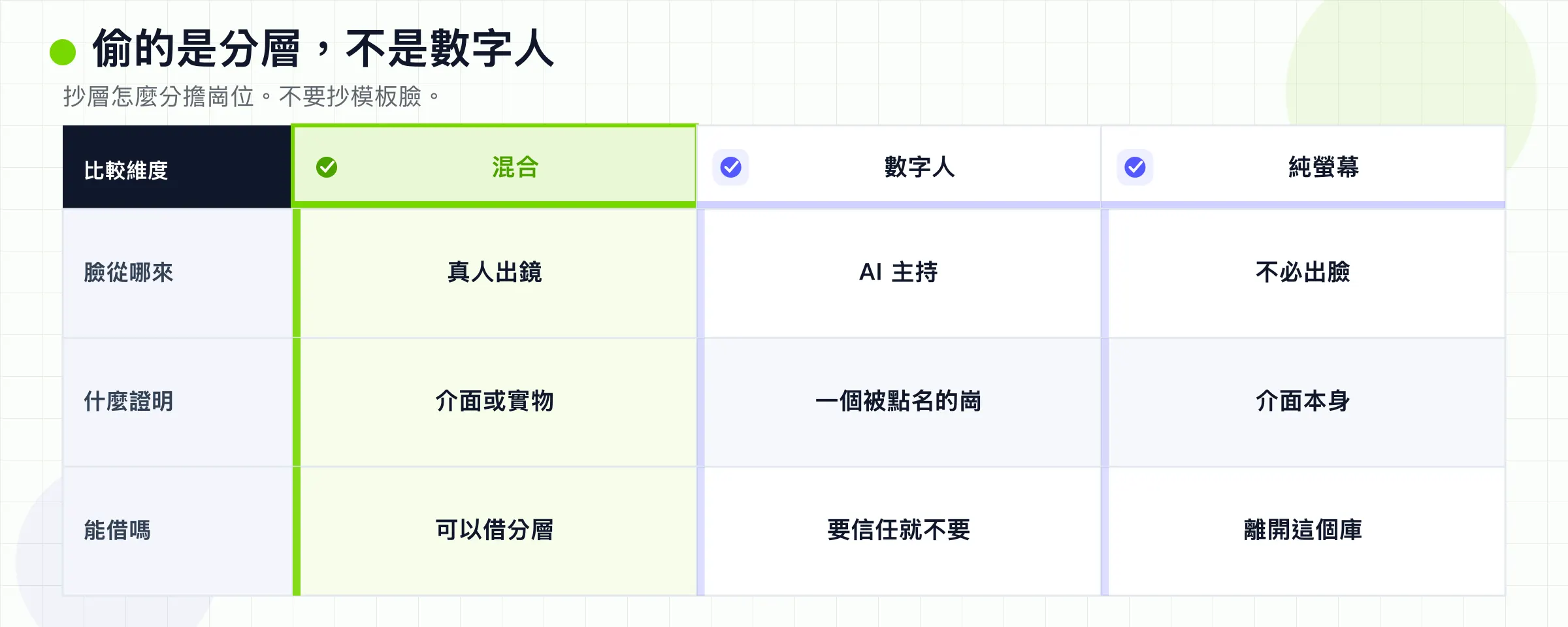 依是否還要相信一個具名人,比較混合、avatar 圖庫與純螢幕。