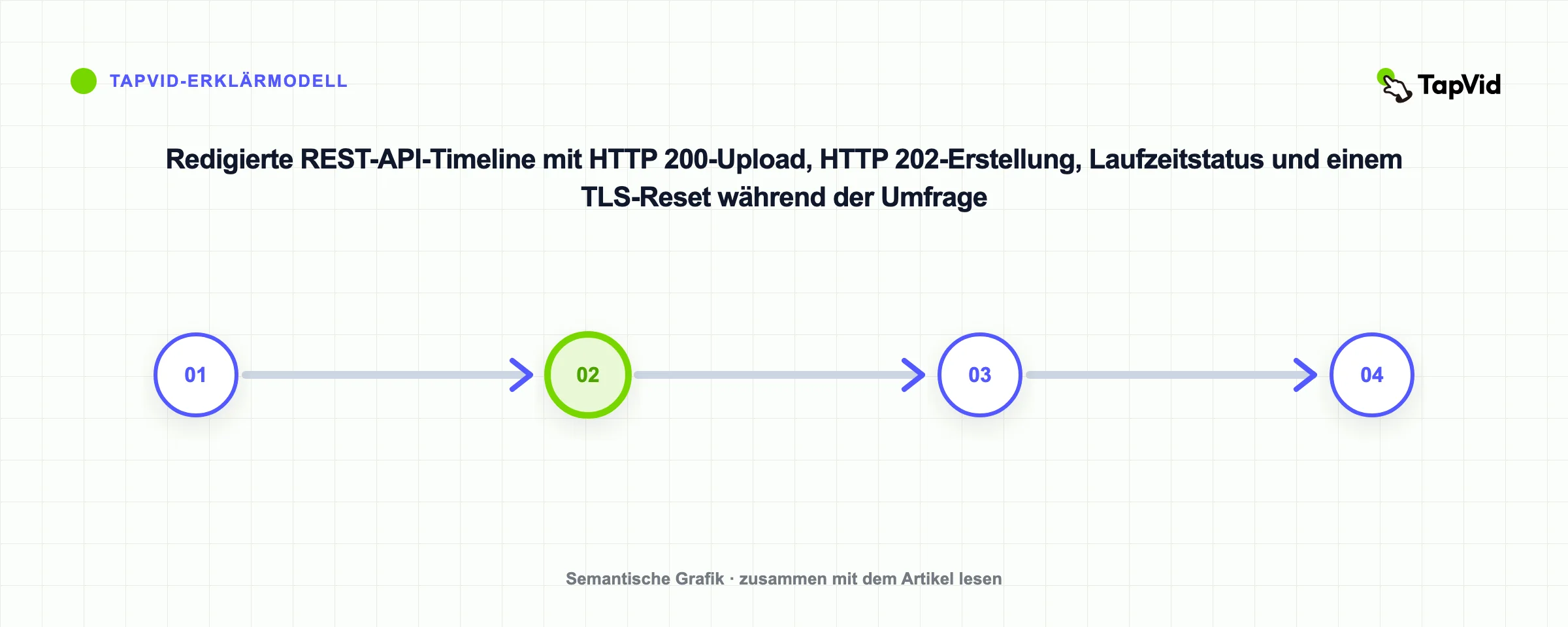 Redigierte REST-API-Timeline mit HTTP 200-Upload, HTTP 202-Erstellung, Laufzeitstatus und einem TLS-Reset während der Umfrage