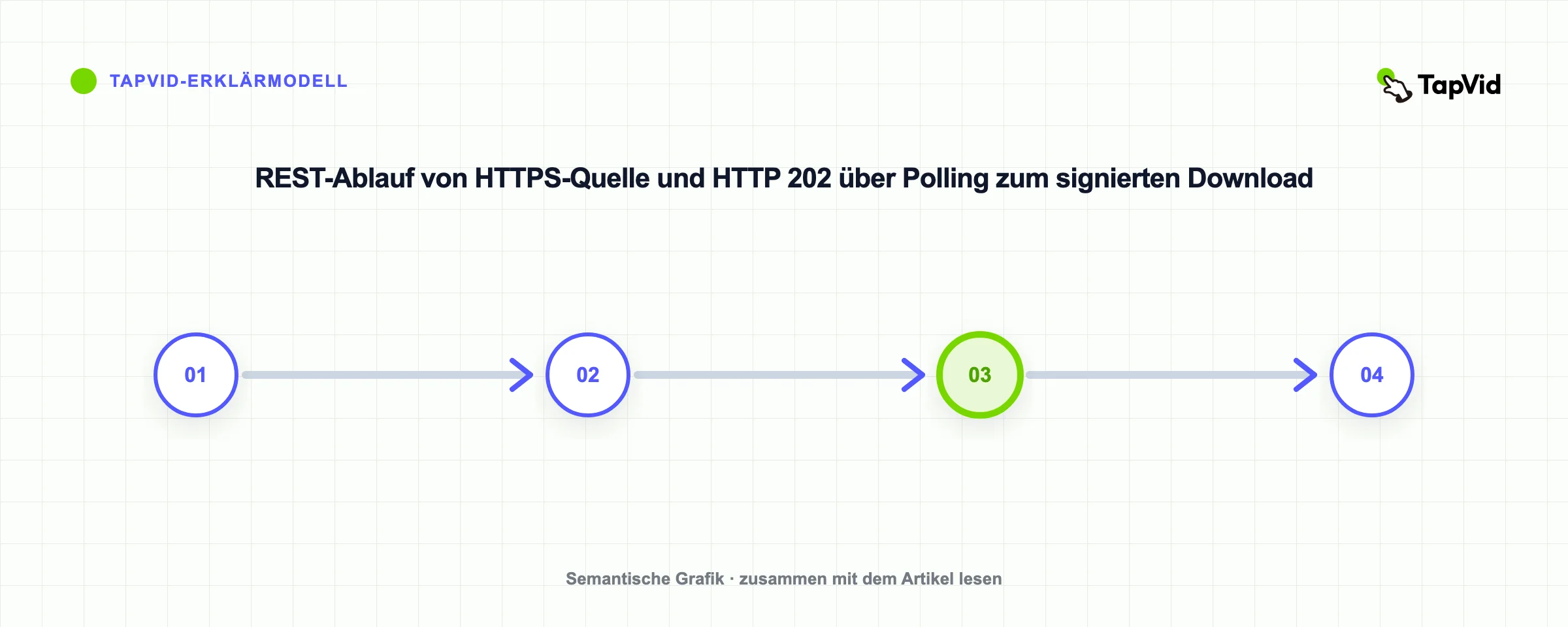 REST-Ablauf von HTTPS-Quelle und HTTP 202 über Polling zum signierten Download