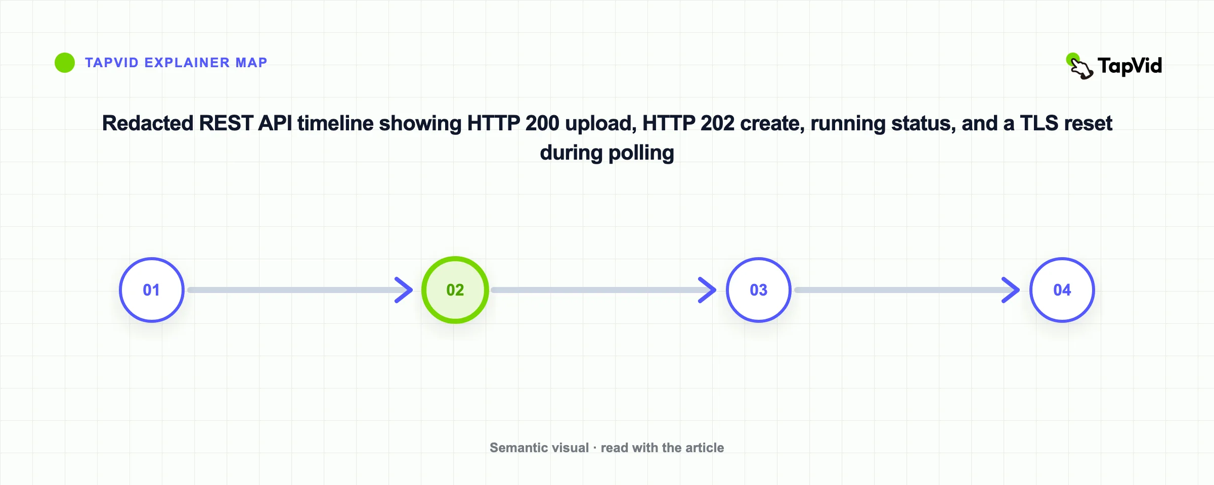 Redacted REST API timeline showing HTTP 200 upload, HTTP 202 create, running status, and a TLS reset during polling