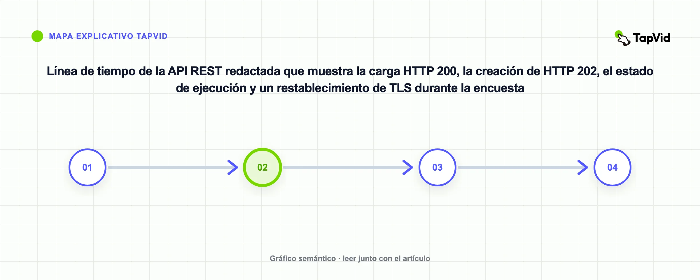 Línea de tiempo de la API REST redactada que muestra la carga HTTP 200, la creación de HTTP 202, el estado de ejecución y un restablecimiento de TLS durante la encuesta