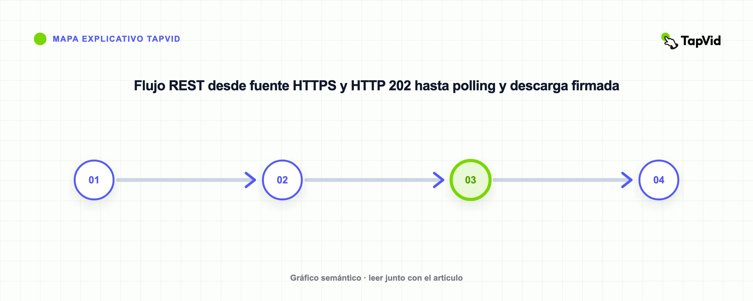 Flujo REST desde fuente HTTPS y HTTP 202 hasta polling y descarga firmada