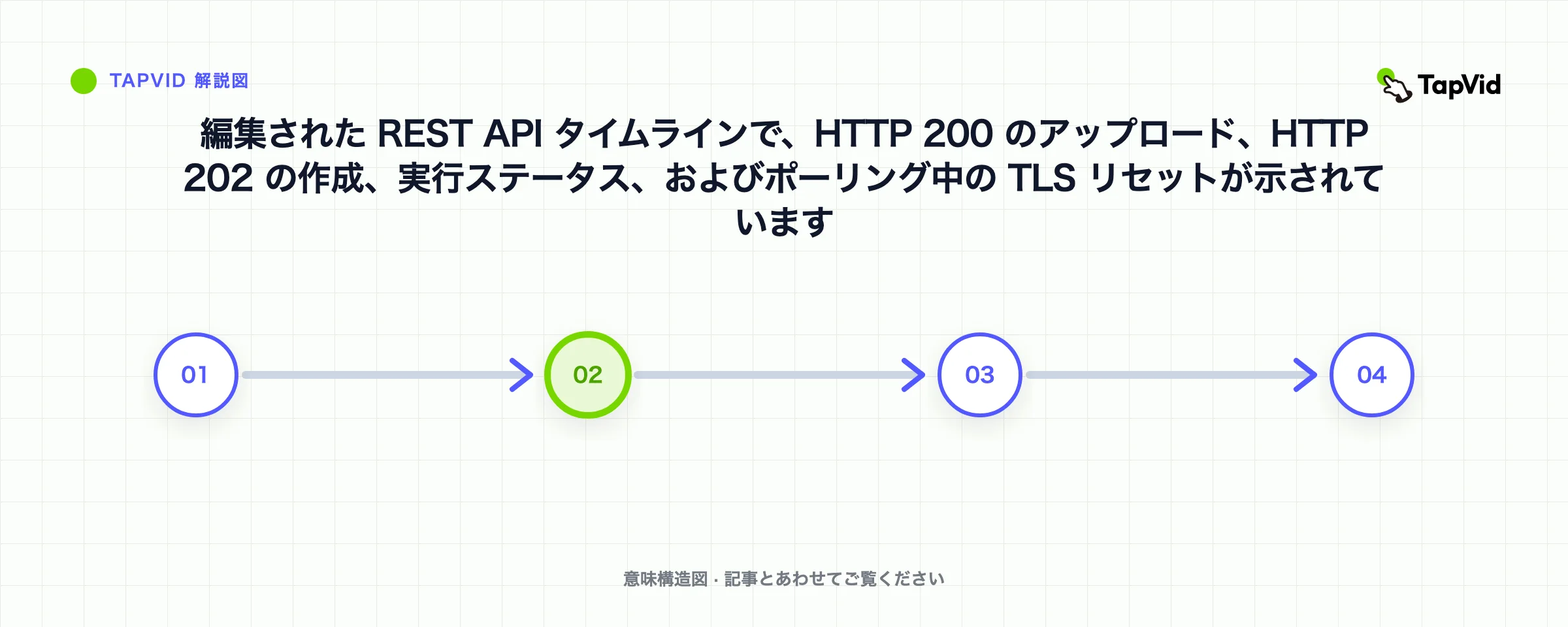 編集された REST API タイムラインで、HTTP 200 のアップロード、HTTP 202 の作成、実行ステータス、およびポーリング中の TLS リセットが示されています