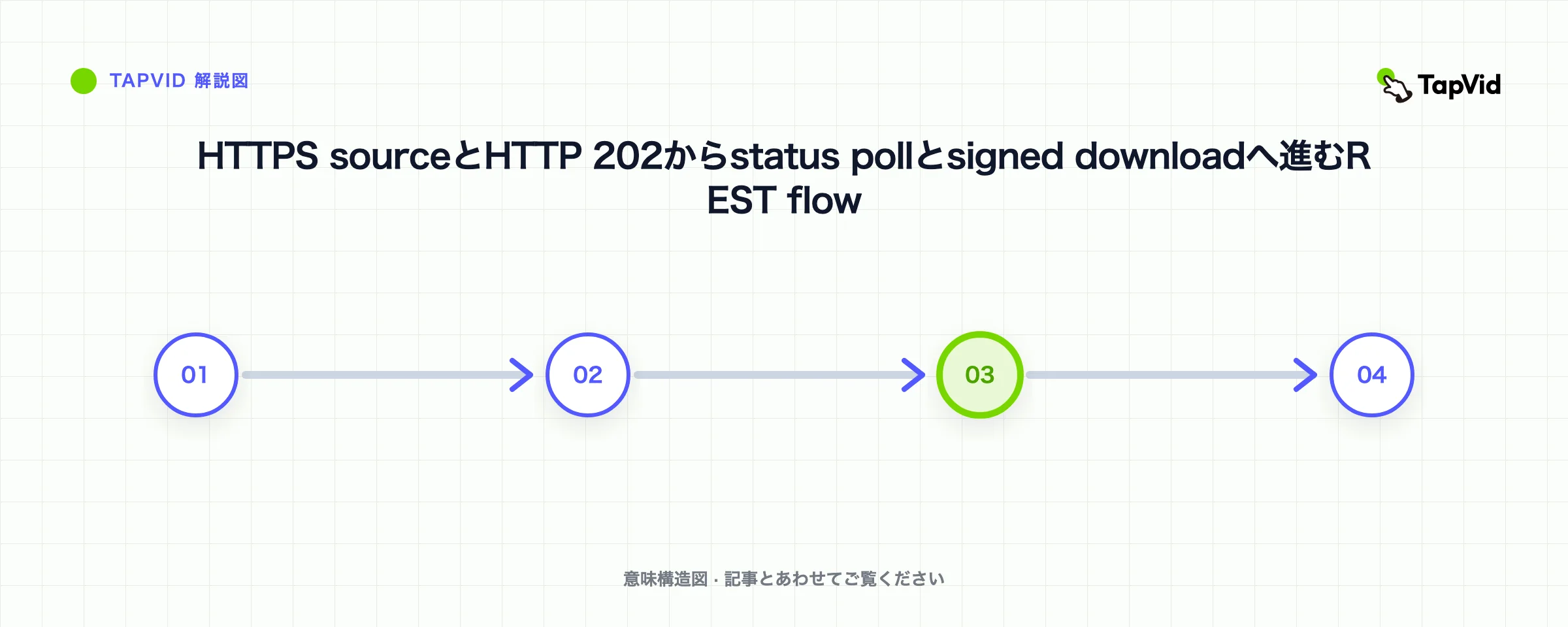 HTTPS sourceとHTTP 202からstatus pollとsigned downloadへ進むREST flow